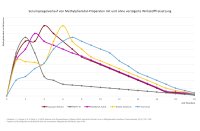 Comparaison des taux des différente formes de méthylphénidate